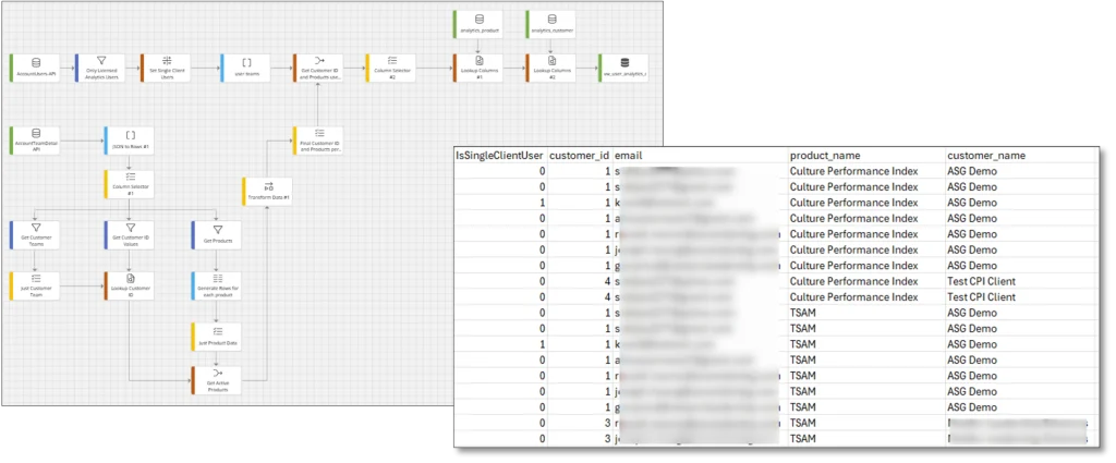 Data flow diagram with table showing customer data