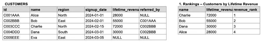 Customer data table with revenue rankings.