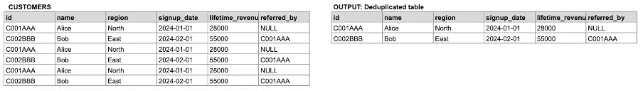 Customer data deduplication table example.