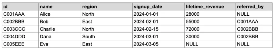 Customer data table with IDs and revenue information.