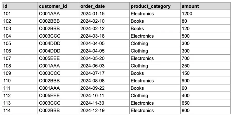 Customer orders table with dates and amounts.