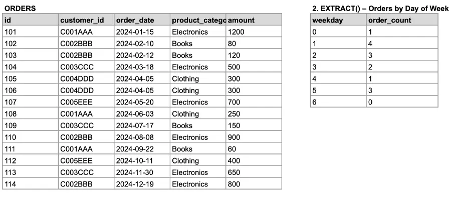 Table of orders and summary by weekday count.