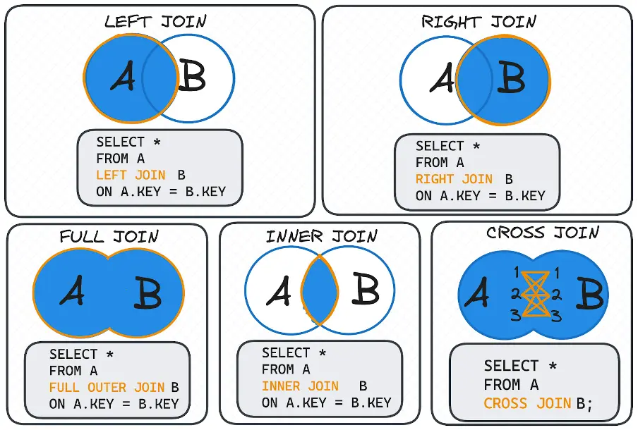 Visual guide to SQL joins: left, right, full, inner, cross.