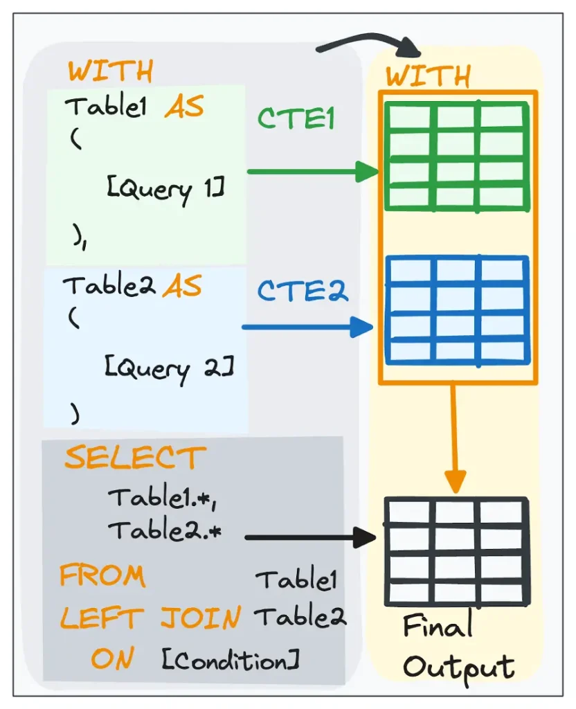 SQL Common Table Expressions join process diagram.