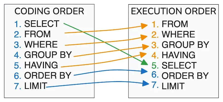 SQL coding versus execution order comparison chart.