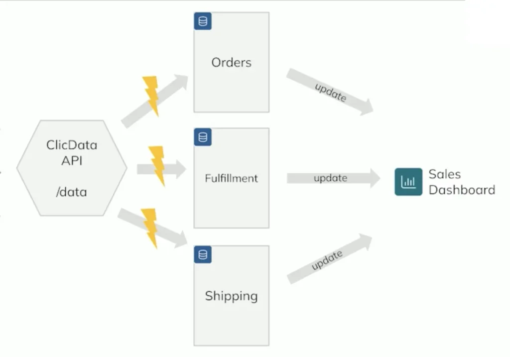 ClicData API updates orders, fulfillment, shipping dashboard.