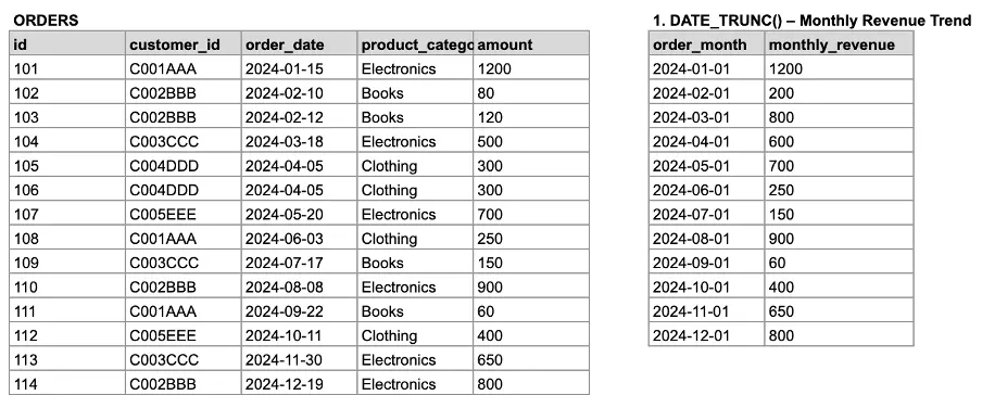 Order and revenue data for 2024 analysis.