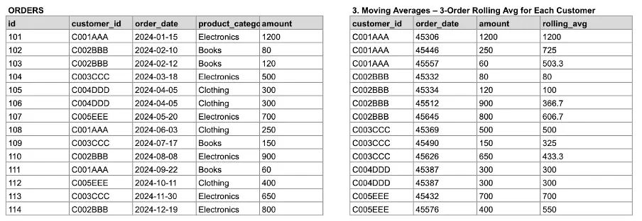 Orders and moving averages for each customer.