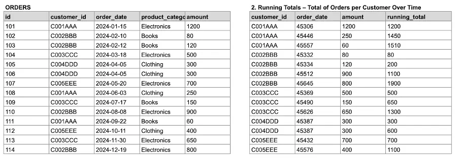 Table of orders and running totals by customer.