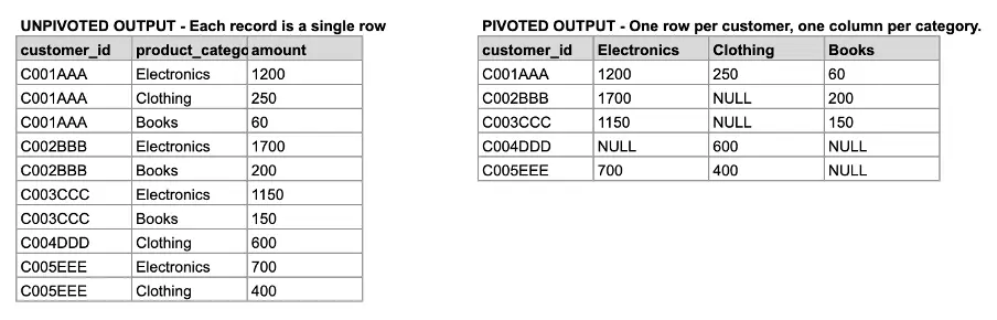 Table showing unpivoted and pivoted data formats.