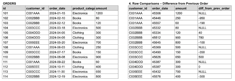 Order table with differences from previous order shown.