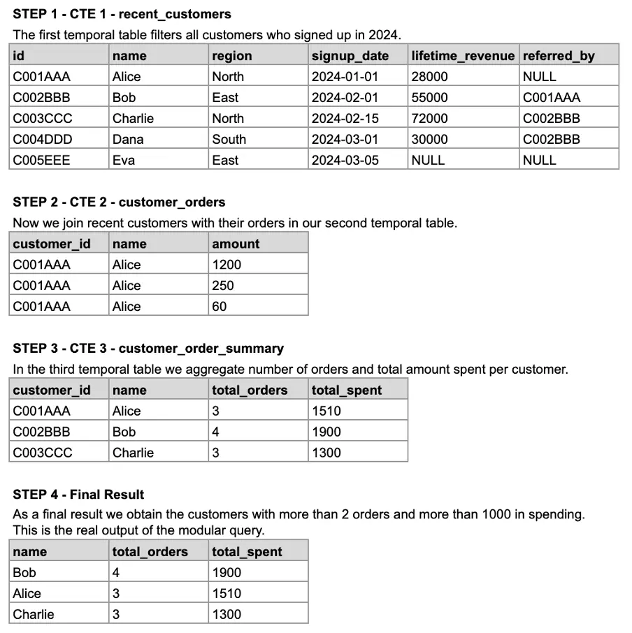 CTE query steps for customer orders and spending summary.