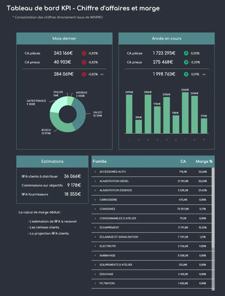 Tableau de bord KPI : Chiffre d'affaires et marge mensuel.