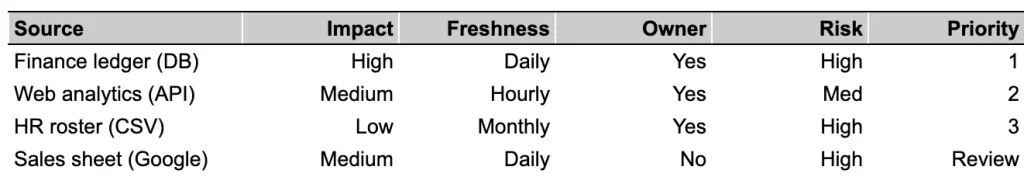 Data source impact, freshness, owner, risk, priority comparison.
