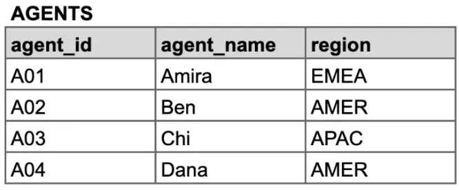 Agents list with IDs, names, and regions.
