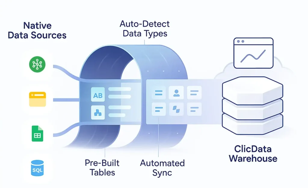 Data integration and automation flowchart