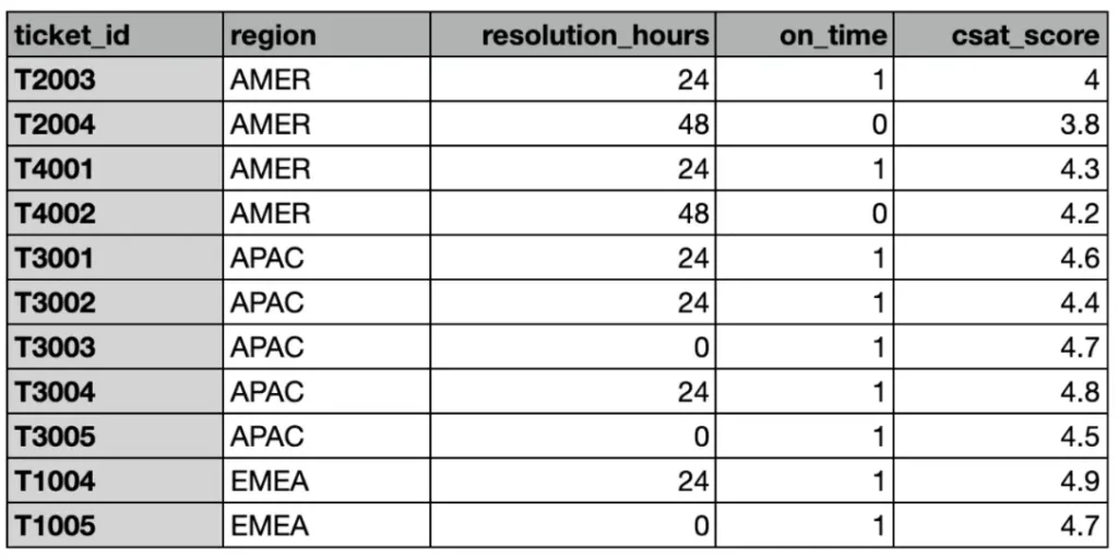 Support tickets by region, resolution time, CSAT score.