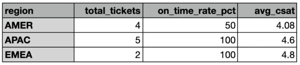 Table showing regional ticket performance and satisfaction rates.