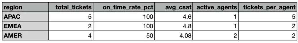 Regional ticket data and performance metrics table.