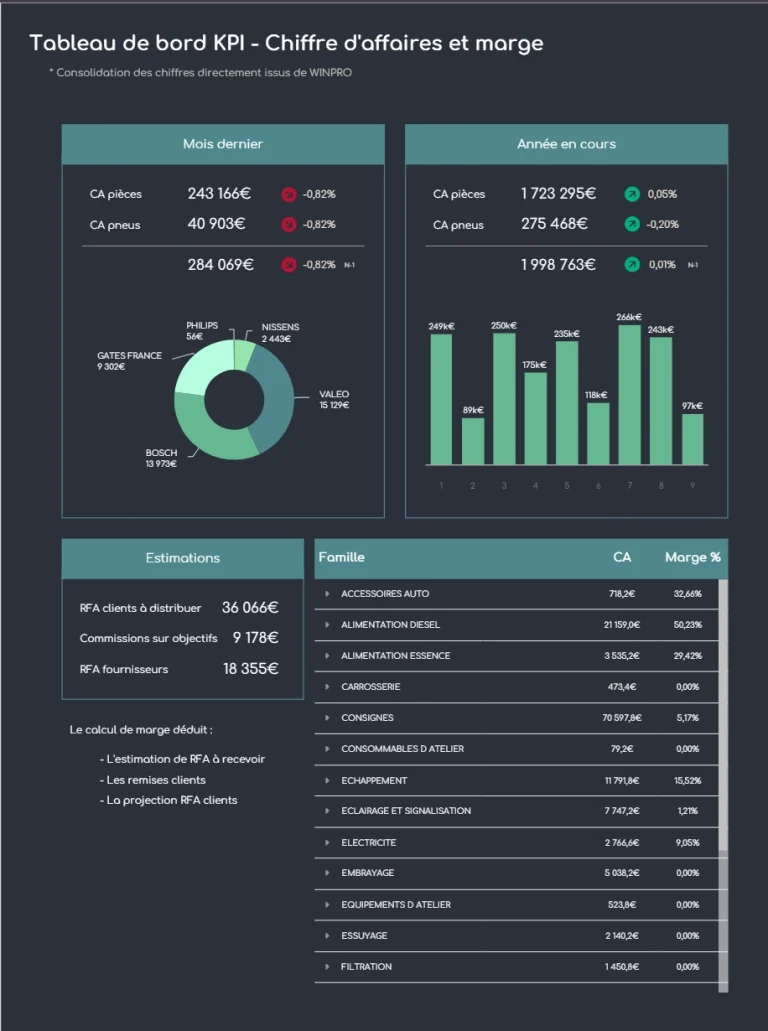 Tableau de bord KPI chiffre d'affaires et marges.