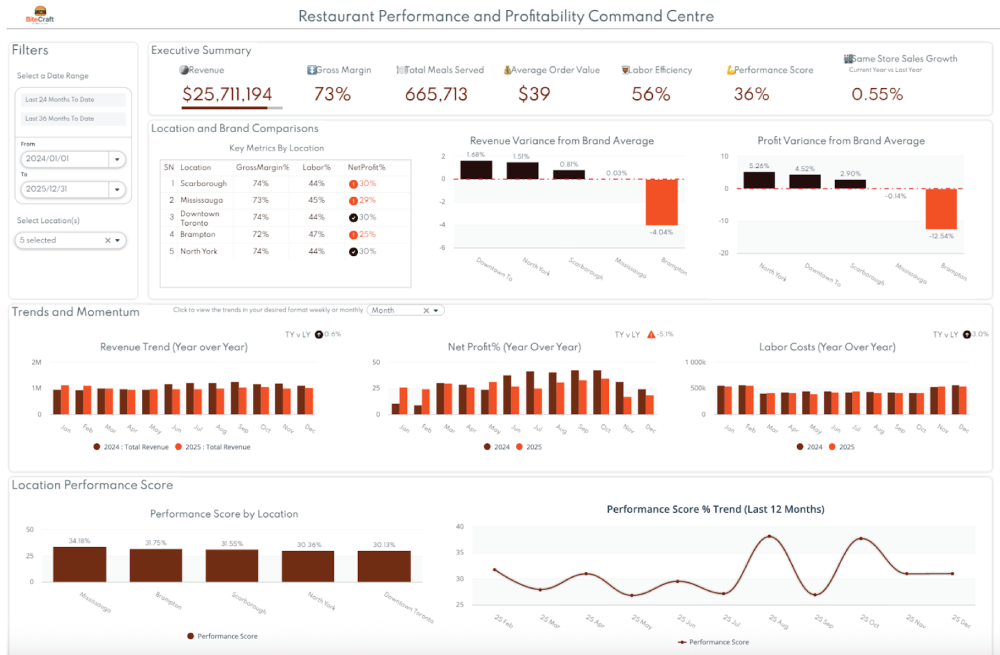 Dashboard showing restaurant performance metrics and graphs.