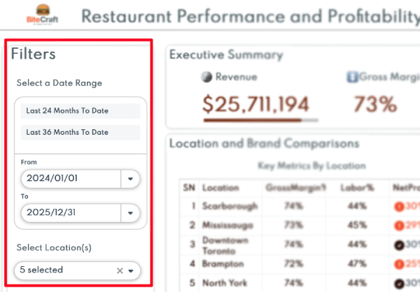 Restaurant report with date filters and summary.