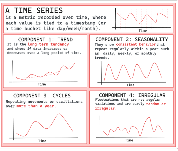 Time series components: trend, seasonality, cycles, irregular.