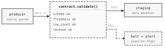Data validation and pipeline flow diagram.