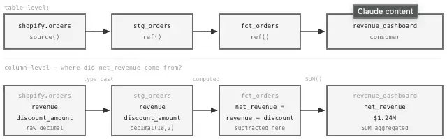 Shopify orders to revenue dashboard flowchart