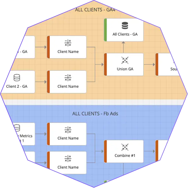 Flowchart combining client data sources
