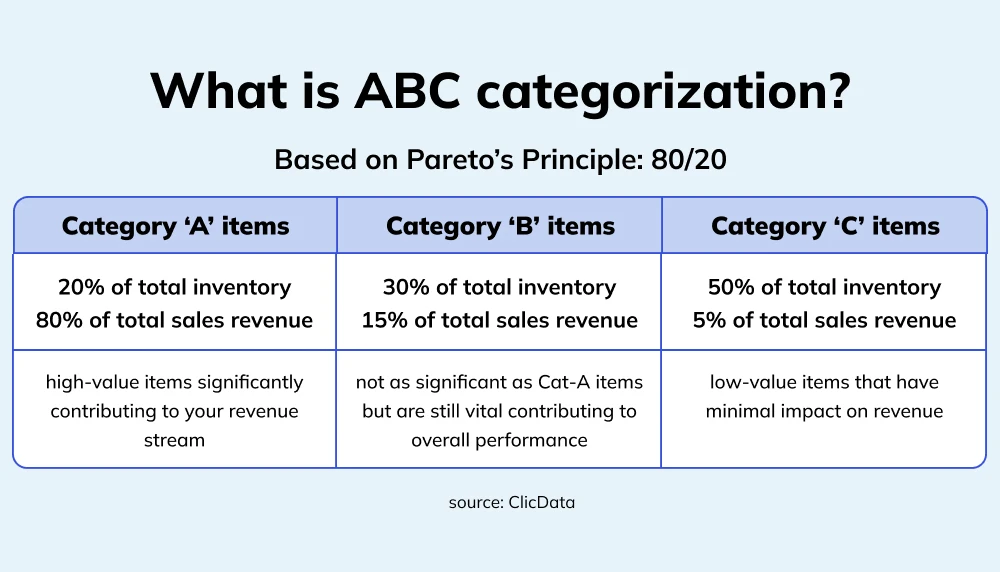 ABC categorization based on Pareto's Principle explained